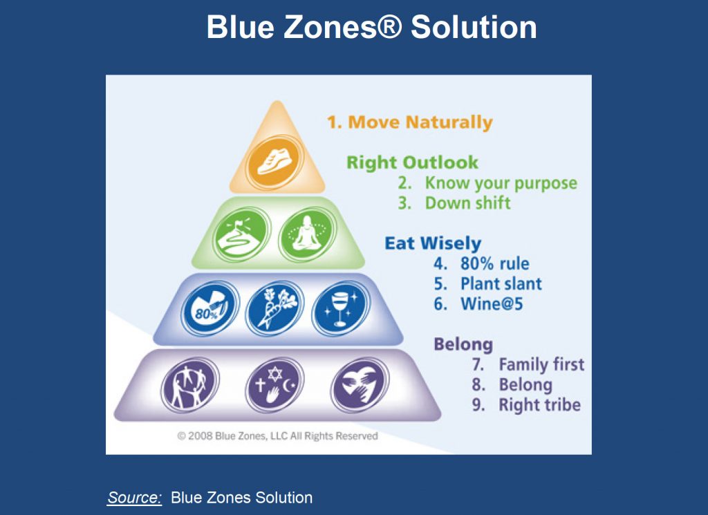 bluezones